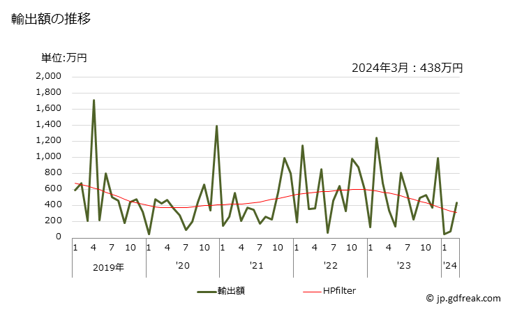 グラフ 月次 サッカリン及びその塩の輸出動向 HS292511 輸出額の推移