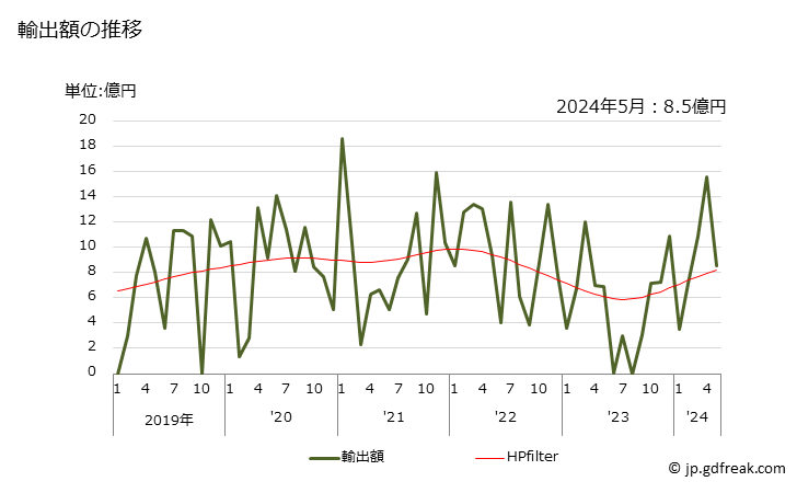 グラフ 月次 アクリロニトリルの輸出動向 HS292610 輸出額の推移