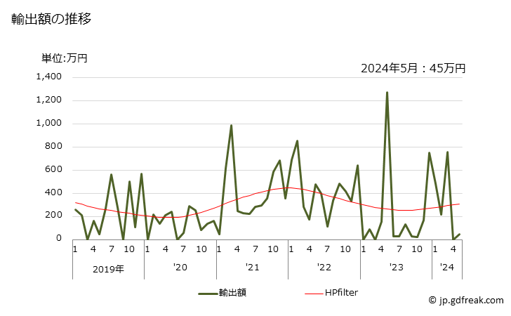 グラフ 月次 1-シアノグアニジンの輸出動向 HS292620 輸出額の推移