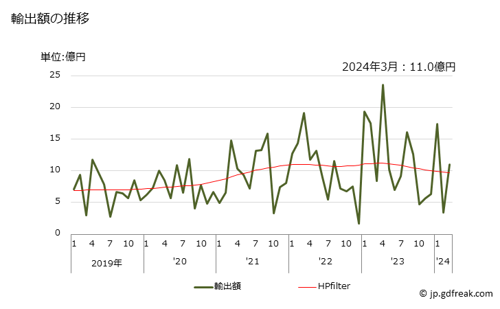 グラフ 月次 その他のニトリル官能化合物の輸出動向 HS292690 輸出額の推移