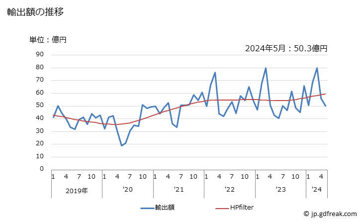 グラフ 月次 イソシアナートの輸出動向 HS292910 輸出額の推移