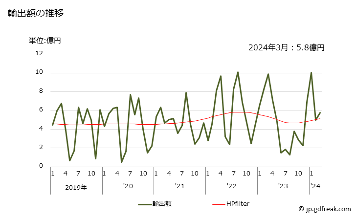 グラフ 月次 チオカルバマート、ジチオカルバマートの輸出動向 HS293020 輸出額の推移