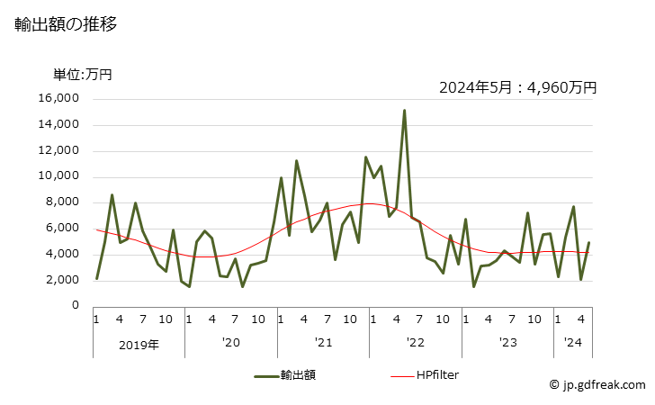 グラフ 月次 テトラヒドロフランの輸出動向 HS293211 輸出額の推移