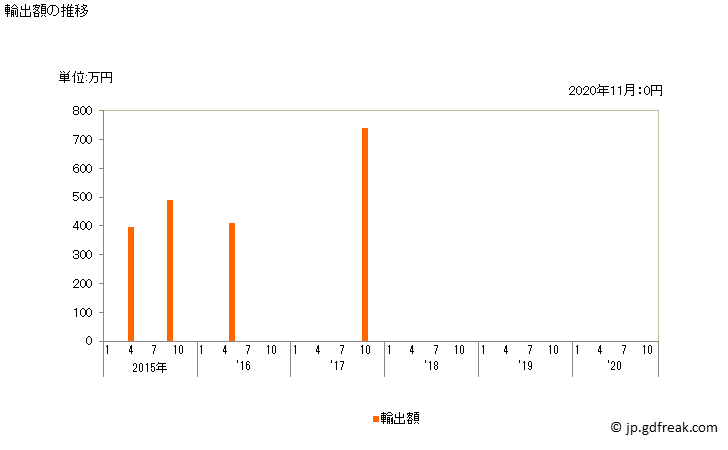 グラフ 月次 ピペロナールの輸出動向 HS293293 輸出額の推移