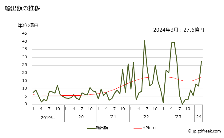グラフ 月次 その他の非縮合ピラゾール環化合物の輸出動向 HS293319 輸出額の推移
