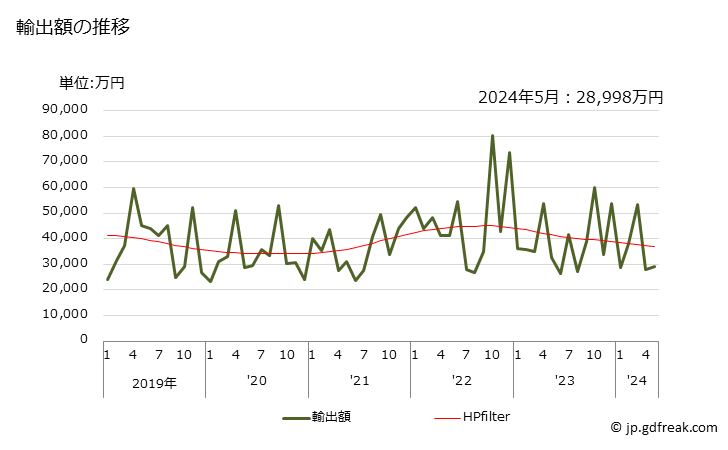 グラフ 月次 その他の非縮合イミダゾール環化合物の輸出動向 HS293329 輸出額の推移