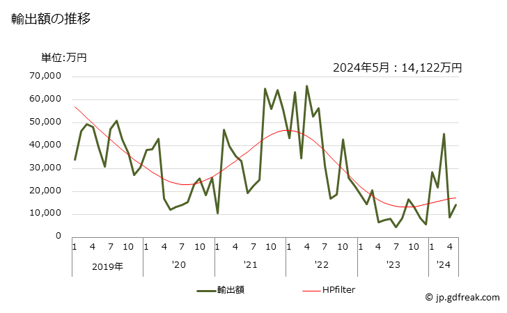 グラフ 月次 メラミンの輸出動向 HS293361 輸出額の推移