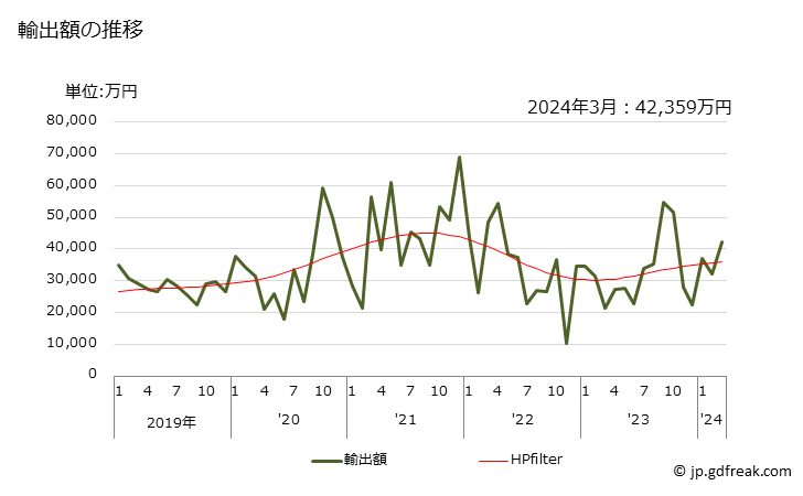 グラフ 月次 ビタミンC及びその誘導体(混合してないもの)の輸出動向 HS293627 輸出額の推移