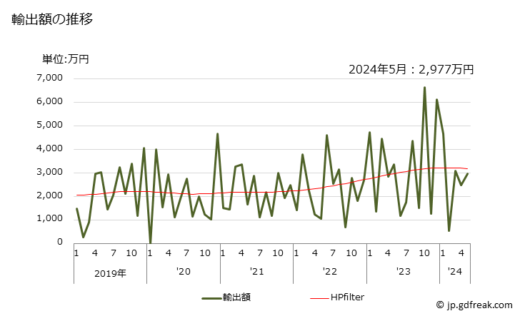 グラフ 月次 瘻造設術用の器具の輸出動向 HS300691 輸出額の推移
