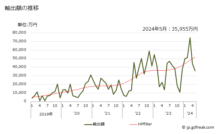 グラフ 月次 尿素(肥料)の輸出動向 HS310210 輸出額の推移