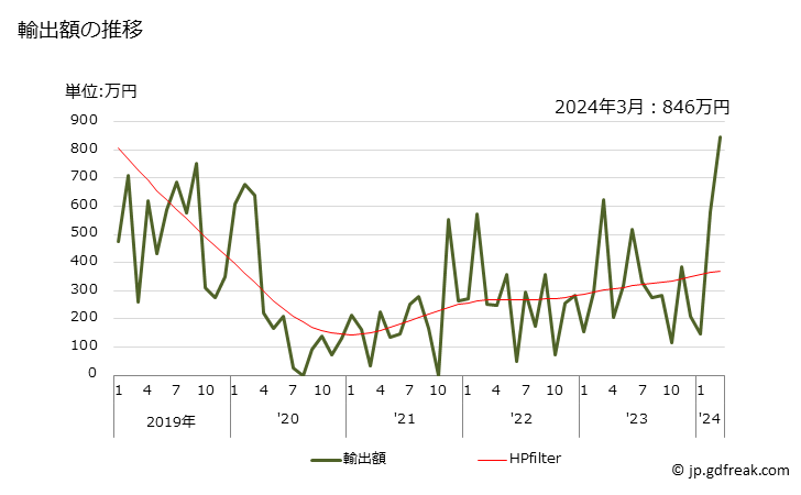 グラフ 月次 硝酸ナトリウム(肥料)の輸出動向 HS310250 輸出額の推移