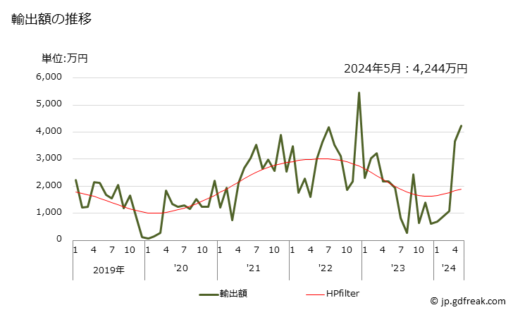 グラフ 月次 塩化カリウム(肥料)の輸出動向 HS310420 輸出額の推移