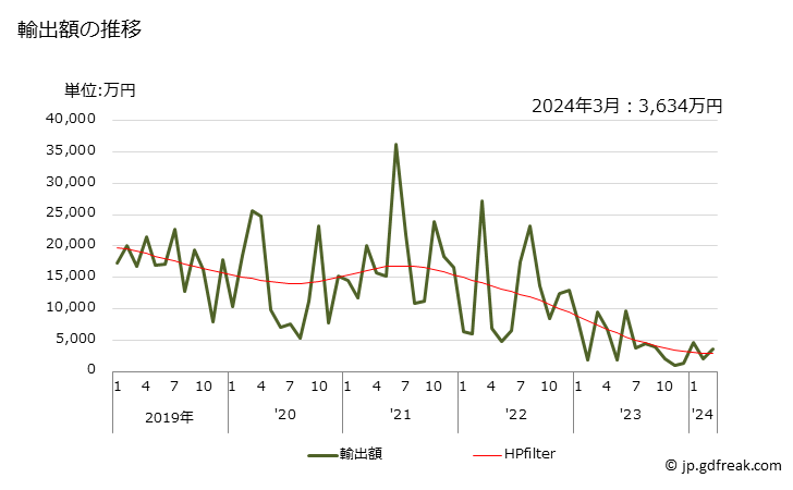 グラフ 月次 反応染料、その調製品の輸出動向 HS320416 輸出額の推移
