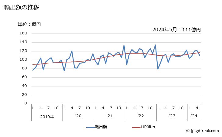 グラフ 月次 その他の物(さび止めペイントなど)(油性)の輸出動向 HS320890 輸出額の推移