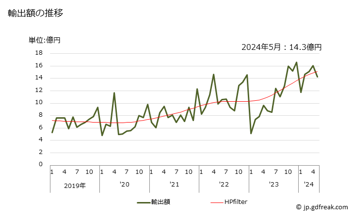 グラフ 月次 その他の物(水性)の輸出動向 HS320990 輸出額の推移