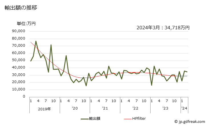 グラフ 月次 スタンプ用のはくの輸出動向 HS321210 輸出額の推移