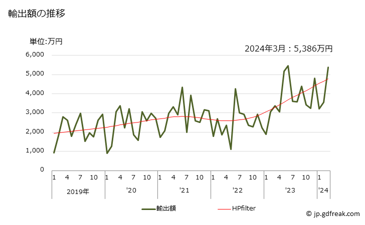 グラフ 月次 絵の具セットの輸出動向 HS321310 輸出額の推移