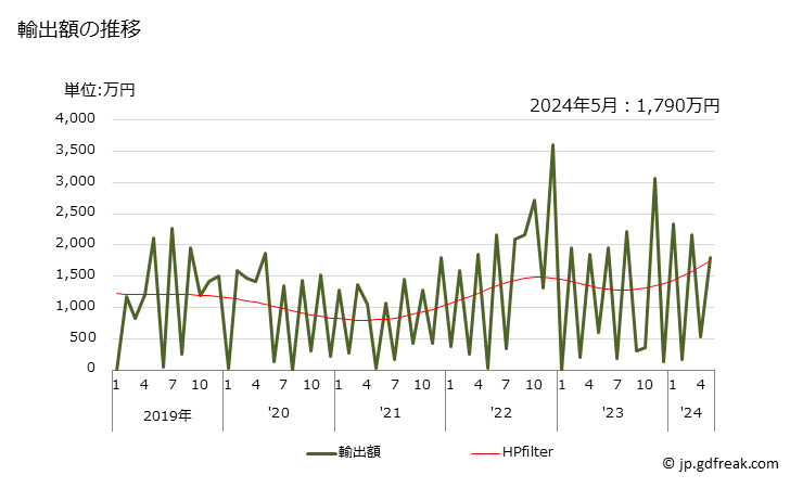 グラフ 月次 その他のミントの精油の輸出動向 HS330125 輸出額の推移