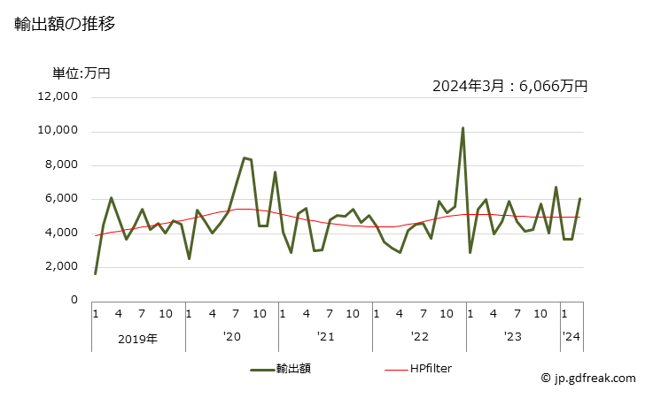 グラフ 月次 マニキュア用・ペディキュア用の化粧品の輸出動向 HS330430 輸出額の推移