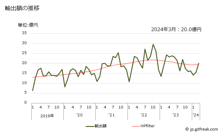 グラフ 月次 シャンプーの輸出動向 HS330510 輸出額の推移