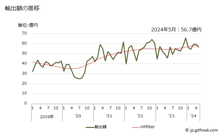 グラフ 月次 調整潤滑油(石油又は歴青油を含有しないもの)(その他の物)の輸出動向 HS340399 輸出額の推移