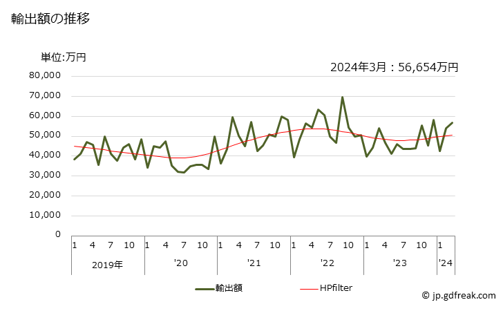 グラフ 月次 人造ろう・調製ろう(その他(ポリ以外))の輸出動向 HS340490 輸出額の推移