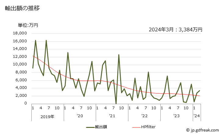 グラフ 月次 火薬の輸出動向 HS360100 輸出額の推移