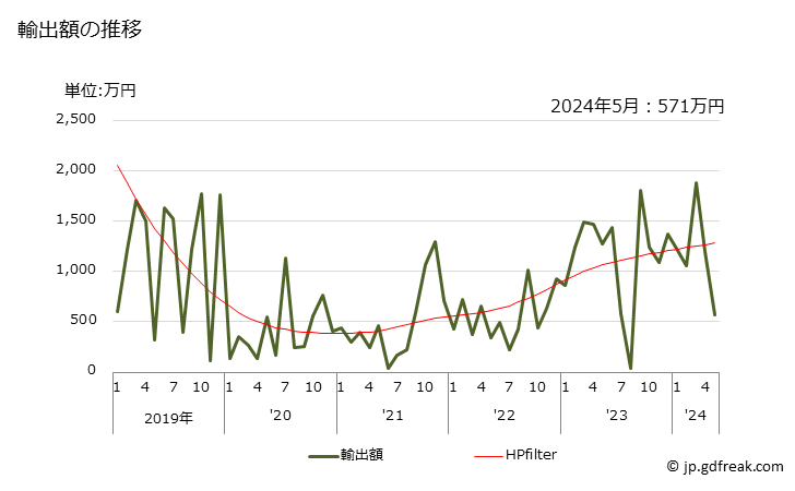 グラフ 月次 フェロセリウムなどの発火性合金(形状を問わない)の輸出動向 HS360690 輸出額の推移