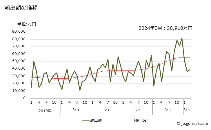 グラフ 月次 エックス線用のロールフィルム(露光していないもの)の輸出動向 HS370210 輸出額の推移