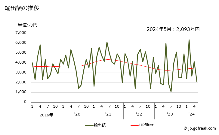 グラフ 月次 コロイド状・半コロイド状の黒鉛の輸出動向 HS380120 輸出額の推移