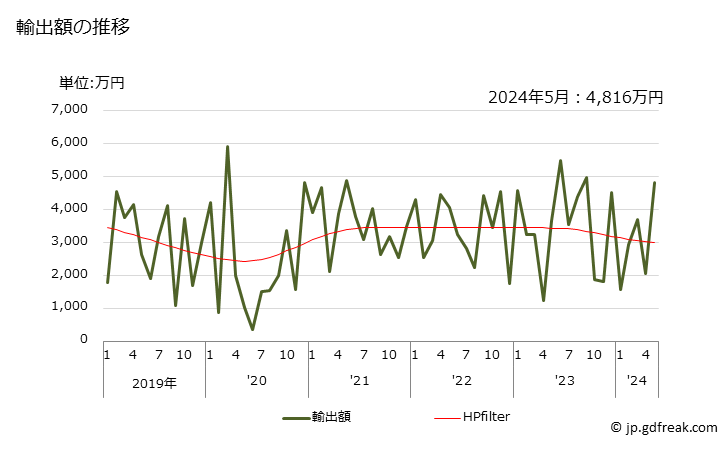 グラフ 月次 ロジン及び樹脂酸の輸出動向 HS380610 輸出額の推移