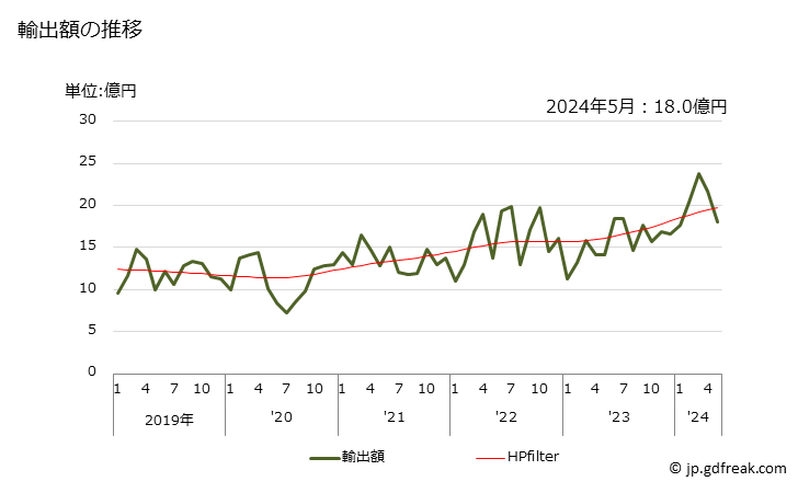 グラフ 月次 潤滑油用添加剤(石油・歴青油を含有するもの)の輸出動向 HS381121 輸出額の推移