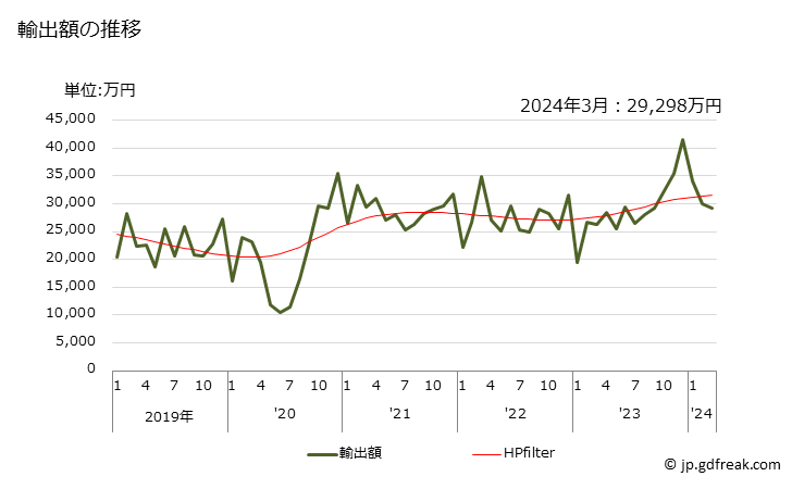 グラフ 月次 調製したゴム加硫促進剤の輸出動向 HS381210 輸出額の推移