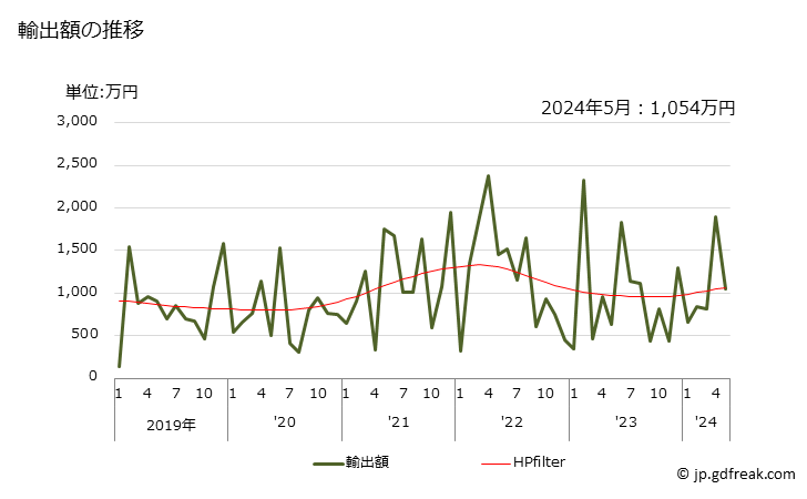 グラフ 月次 ステアリン酸(工業用)の輸出動向 HS382311 輸出額の推移