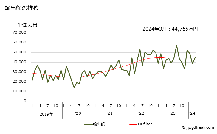 グラフ 月次 ポリイソブチレンの輸出動向 HS390220 輸出額の推移