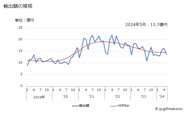 グラフ 月次 ポリスチレン(多泡性でないもの)の輸出動向 HS390319 輸出額の推移