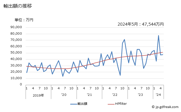 グラフ 月次 塩化ビニリデンの重合体の輸出動向 HS390450 輸出額の推移