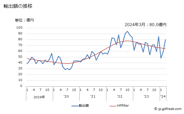 グラフ 月次 ポリテトラフルオロエチレン以外のフッ素系重合体の輸出動向 HS390469 輸出額の推移