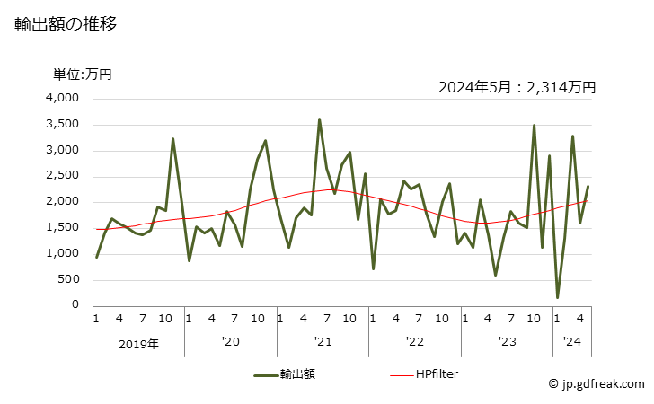 グラフ 月次 ポリ酢酸ビニル(水に分散しているもの)の輸出動向 HS390512 輸出額の推移