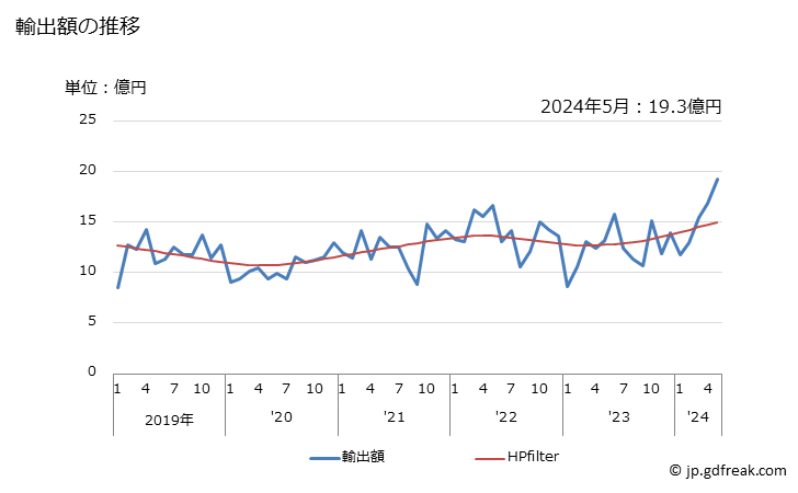 グラフ 月次 ポリメタクリル酸メチルの輸出動向 HS390610 輸出額の推移