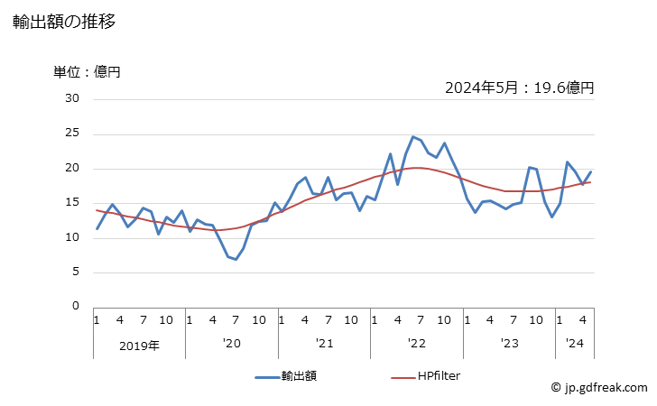 グラフ 月次 ポリアセタールの輸出動向 HS390710 輸出額の推移