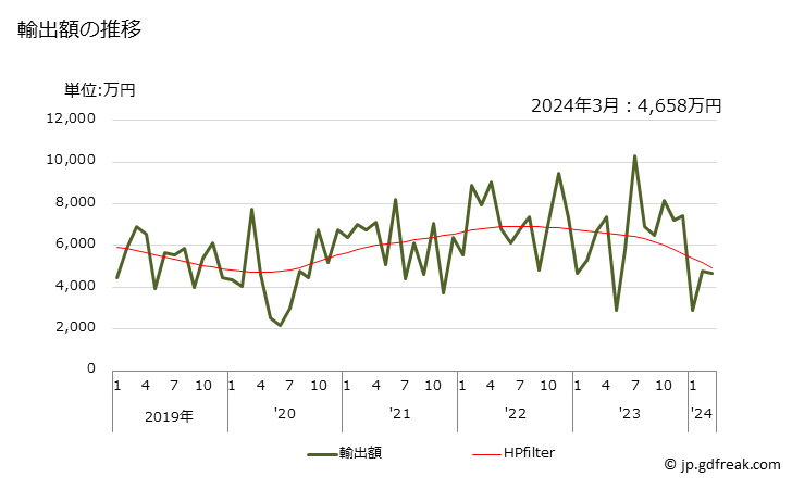 グラフ 月次 アルキド樹脂の輸出動向 HS390750 輸出額の推移