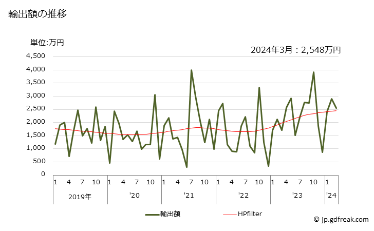 グラフ 月次 ポリ乳酸の輸出動向 HS390770 輸出額の推移