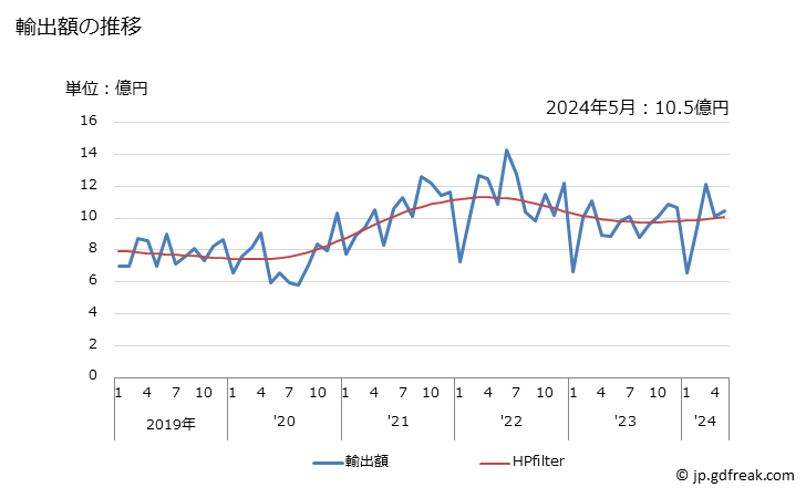 グラフ 月次 不飽和ポリエステル(ポリエチレンテレフタレートを除く)の輸出動向 HS390791 輸出額の推移