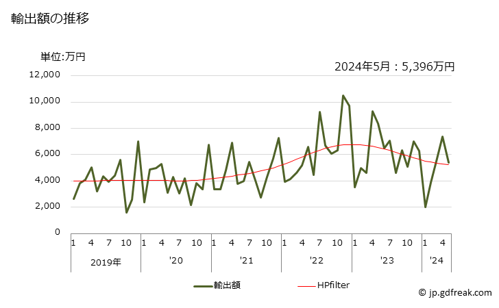グラフ 月次 尿素樹脂、チオ尿素樹脂(一次製品)の輸出動向 HS390910 輸出額の推移