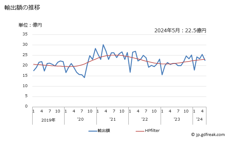 グラフ 月次 フェノール樹脂の輸出動向 HS390940 輸出額の推移