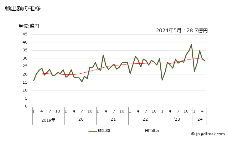 グラフ 月次 ポリウレタンの輸出動向 HS390950 輸出額の推移