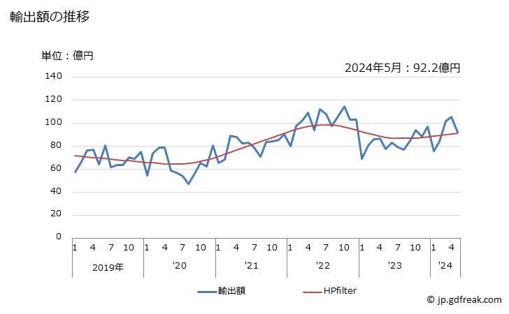 グラフ 月次 シリコンの輸出動向 HS391000 輸出額の推移
