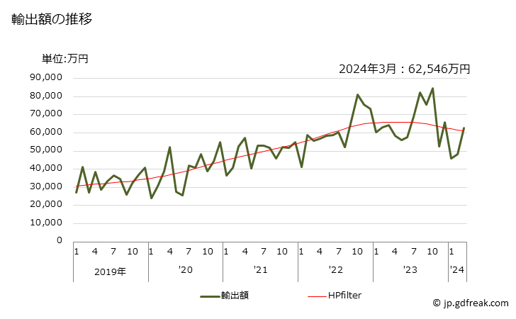 グラフ 月次 カルボキシメチルセルロース、その塩の輸出動向 HS391231 輸出額の推移
