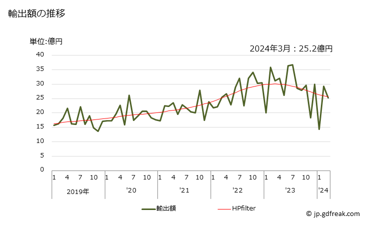 グラフ 月次 セルロースエーテル(カルボキシメチルセルロース及びその塩を除く)の輸出動向 HS391239 輸出額の推移